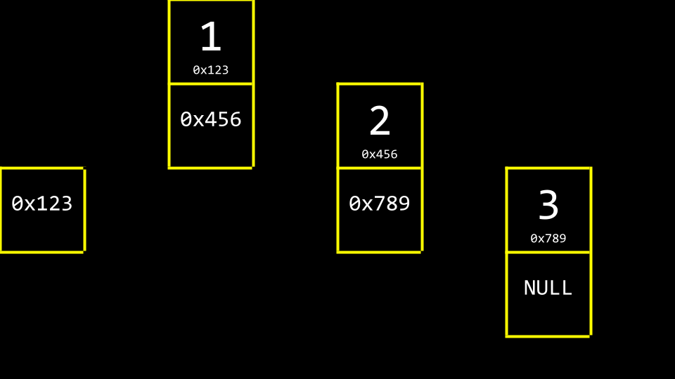 Three boxes with 1 2 3 in separate areas of memory with smaller boxes attached where memory addresses are in those attached boxes now with a final box with the memory address of the first box