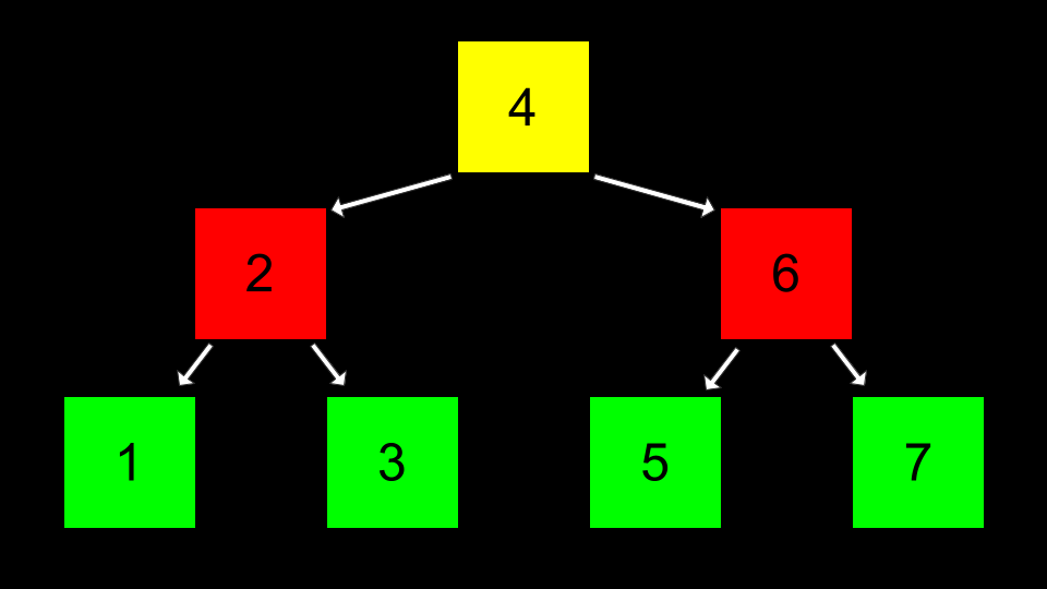 1 2 3 4 5 6 7 in boxes arranged in a heirarchy 4 is at the top 3 and 5 are below that and 1 2 6 7 are below those arrows connect them in a tree formation