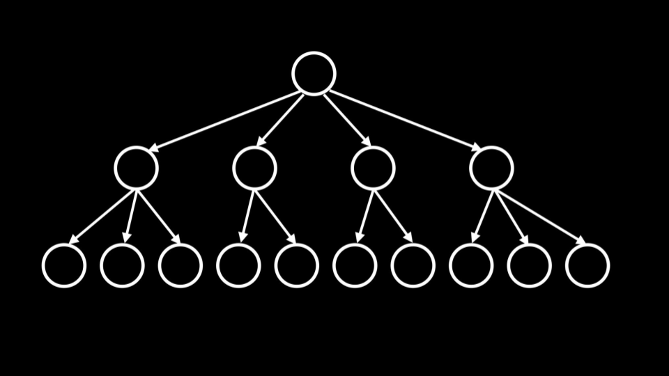 one node at the top from which come four children and below that there are three children coming from one of the nodes and two from another two from another and three from another