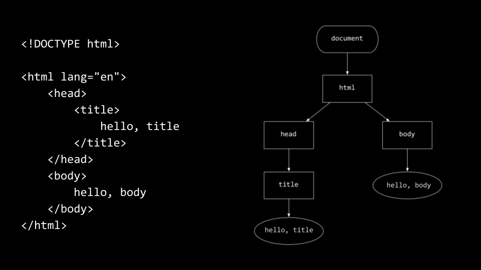 html code next to a heirarchy showing parent and child nodes