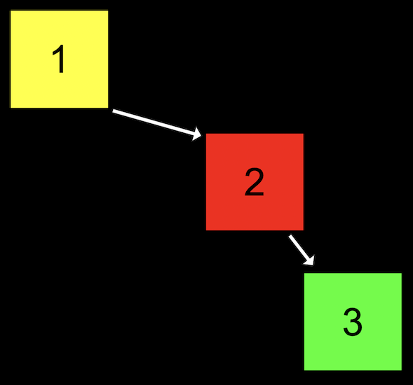 node with 1 pointing at node with 2 pointing at node with 3
