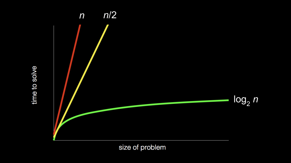 chart with: "size of problem" as x-axis; "time to solve" as y-axis; red, steep straight line from origin to top of graph close to yellow, less steep straight line from origin to top of graph both labeled "n"; green, curved line that gets less and less steep from origin to right of graph labeled "log n)