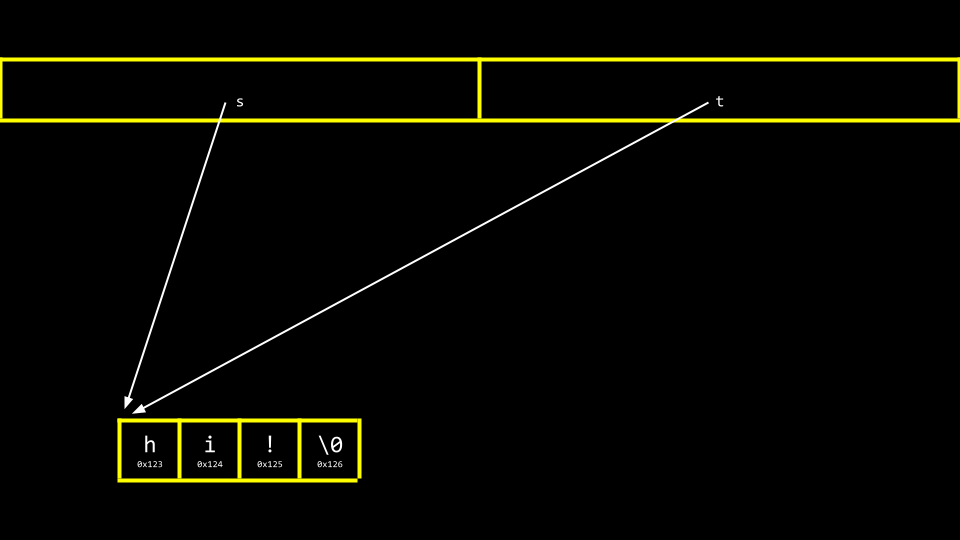 two pointers pointing at the same memory location with a string