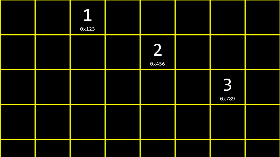 Three boxes with 1 2 3 in separate areas of memory