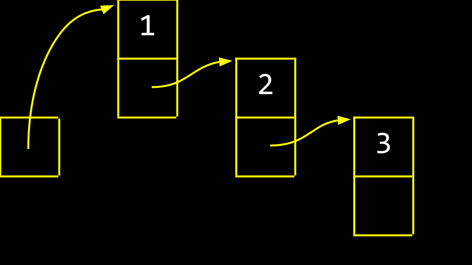 Three boxes with in separate areas of memory with smaller boxes with a final box where the one box points to another and another until the end of the boxes