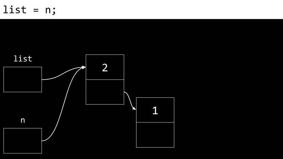 list pointing to a node with 1 as the number and next pointing to a node with an n pointing the same place the node with one points to a node with 2 as the number and null as the next