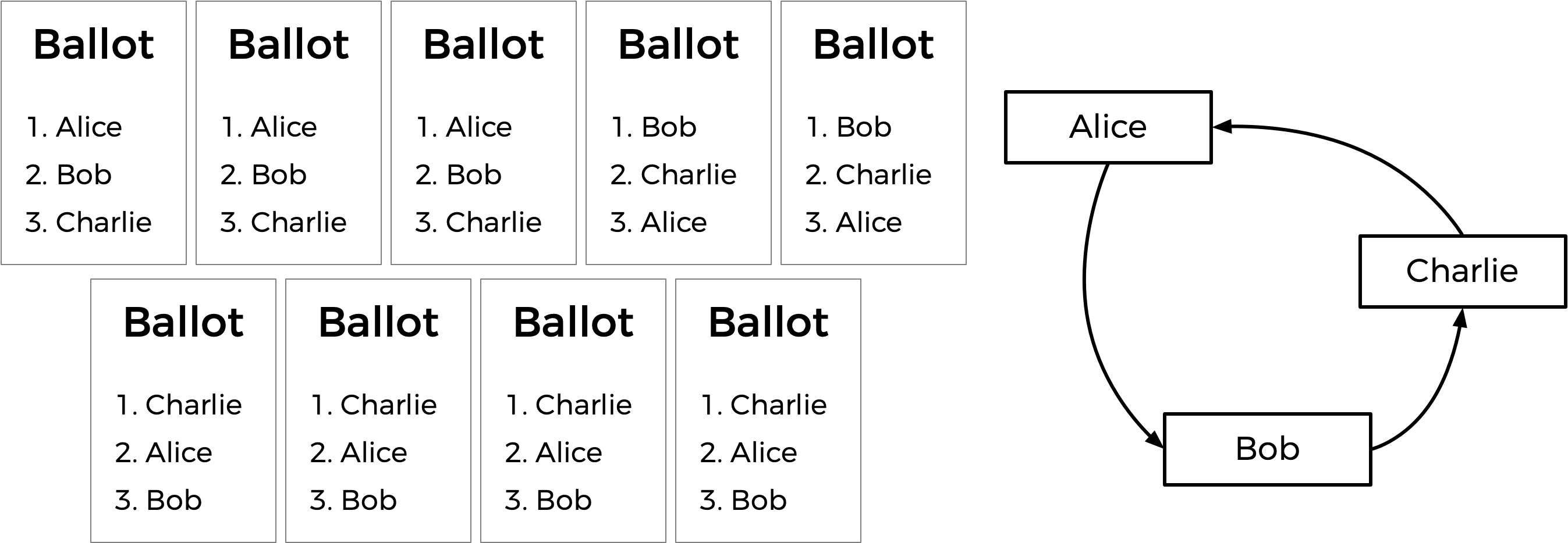 Nine ballots, with ranked preferences
