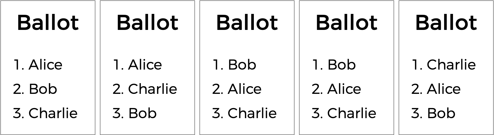 Five ballots, with ranked preferences