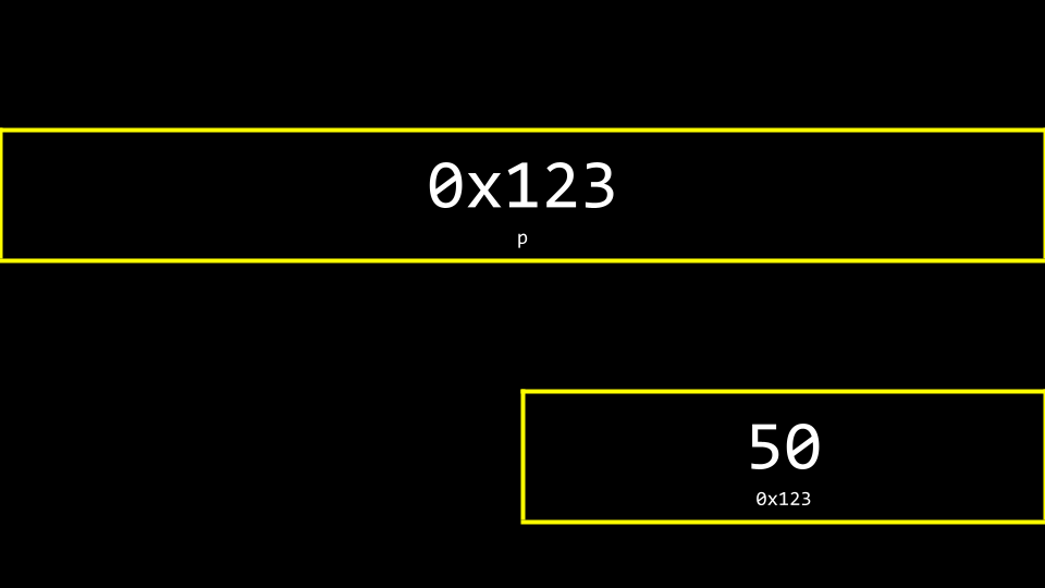 Same value of 50 in a memory location with a pointer value stored elsewhere