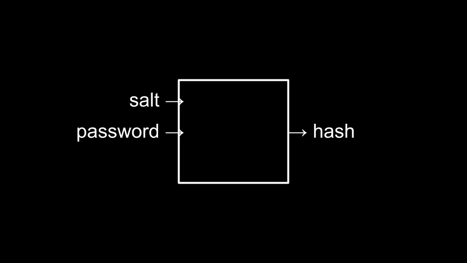 salt and password being fed to an algorithm outputting a hash