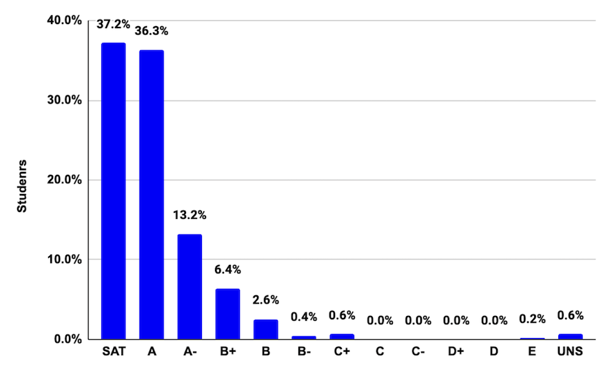 grades