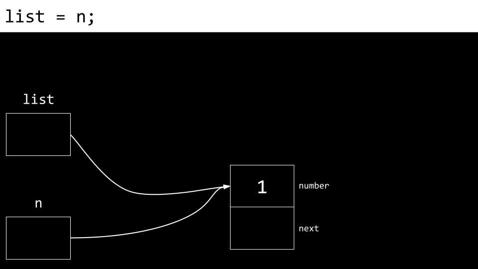 n and list both pointing to a node with 1 as the number and null as the value of next