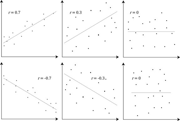 Scatterplots with associated correlation coefficients