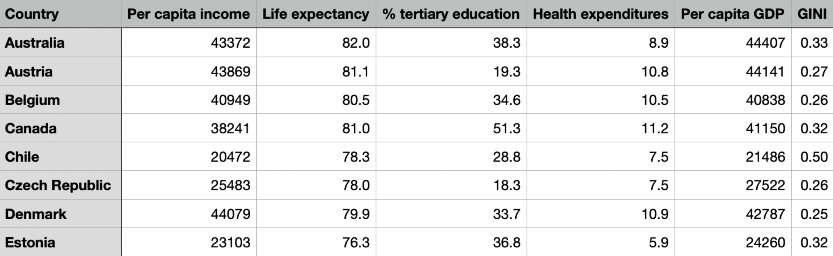 First few rows of oecd.csv