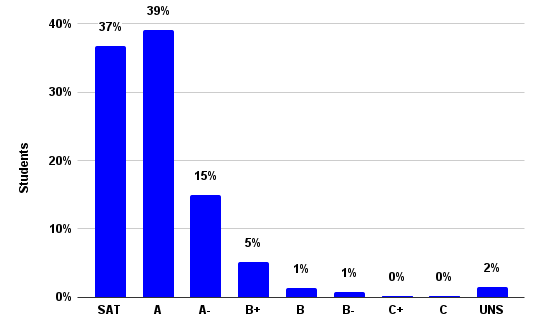 grades