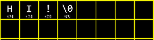 grid with H labeled s[0], I labeled s[1], ! labeled s[2], \0 labeled s[3], each of which takes up one box, and many empty boxes following