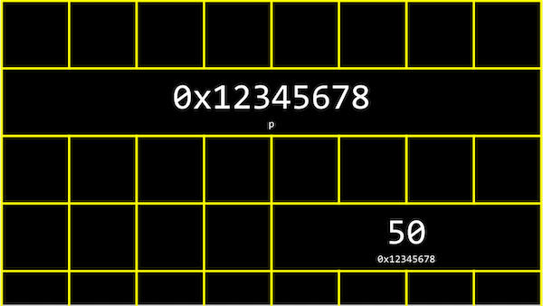 grid representing bytes, with four boxes together containing 50 with small 0x12345678 underneath, and eight boxes together containing 0x12345678 with small p underneath