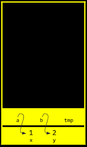 Stack section with (a, b, tmp) above (x, y), and a pointing to x and b pointing to y