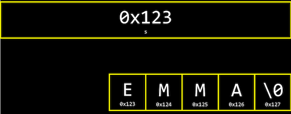 box containing 0x123 labeled s, boxes side by side containing E labeled 0x123, M labeled 0x124, M labeled 0x125, A labeled 0x126, \0 labeled 0x127