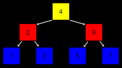 tree with node 4 at top center, left arrow to 3 below, right arrow to 6 below; 2 has left arrow to 1 below, right arrow to 3 below; 6 has left arrow to 5 below, right arrow to 7 below