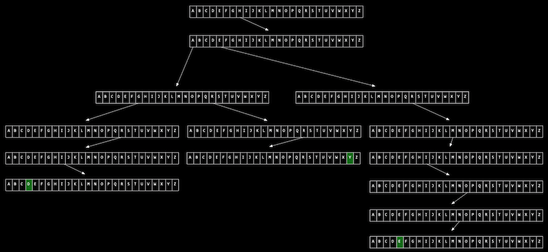 array with letters from A-Z in 26 elements, with H pointing to another array with all 26 letters. this array's A and E each point to two more arrays of all 26 letters, and this continues in a tree until the bottom-most arrays have only one letter marked as valid