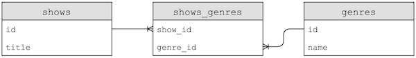 table named shows with columns id and title, table named shows_genres with columns show_id and genre_id, with arrow from show_id to id, and table named genre with columns id and name, with arrow from id to genre_id
