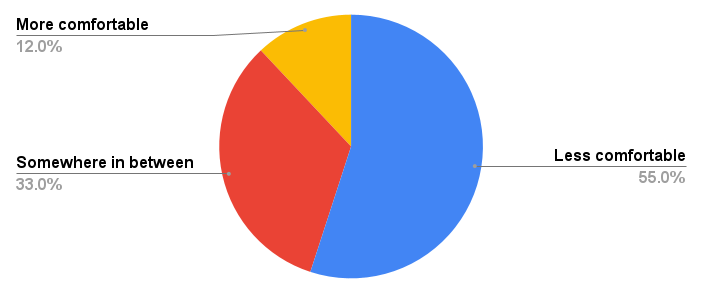 comfort level