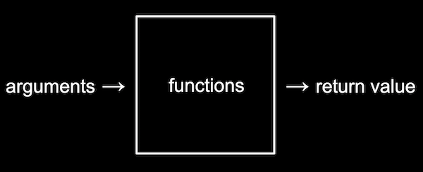 arguments as input to functions with return value as output