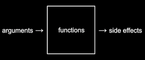 arguments as input to functions with side effects as output