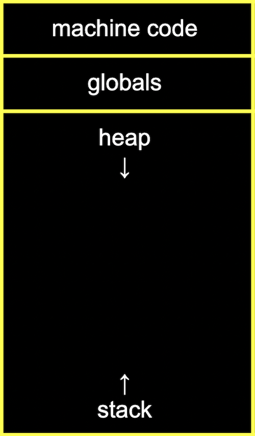 Grid with sections, from top to bottom: machine code, globals, heap (with arrow pointing downward), stack (with arrow pointing upward)