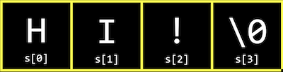 boxes side by side, containing: H labeled s[0], I labeled s[1], ! labeled s[2], \0 labeled s[3]