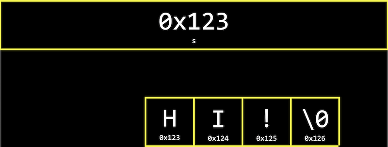 box containing 0x123 labeled s, boxes side by side containing H labeled 0x123, I labeled 0x124, ! labeled 0x125, \0 labeled 0x126