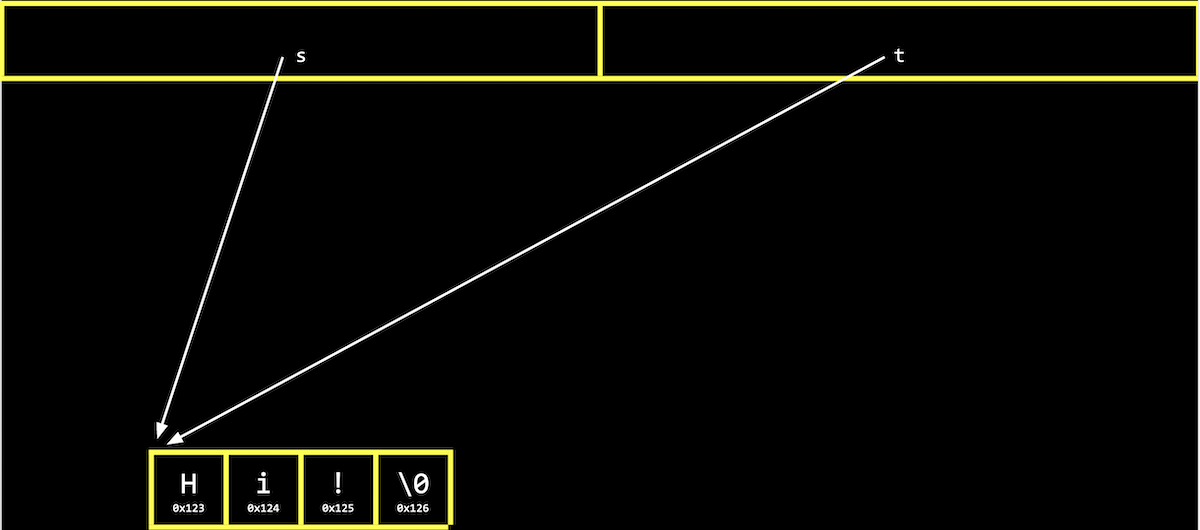 box labeled s pointing to H, box labeled t pointing to H, boxes side by side containing h labeled 0x123, i labeled 0x124, ! labeled 0x125, \0 labeled 0x126