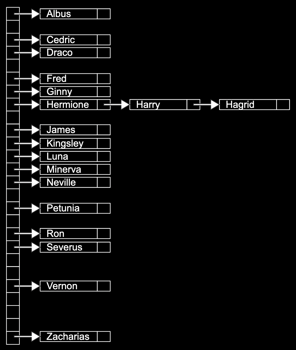 vertical column of boxes, each with arrow pointing to a name, with the eighth box with an arrow pointing to a box labeled Hermione with an arrow from that box pointing to a box labeled Harry with an arrow to a box labeled Hagrid