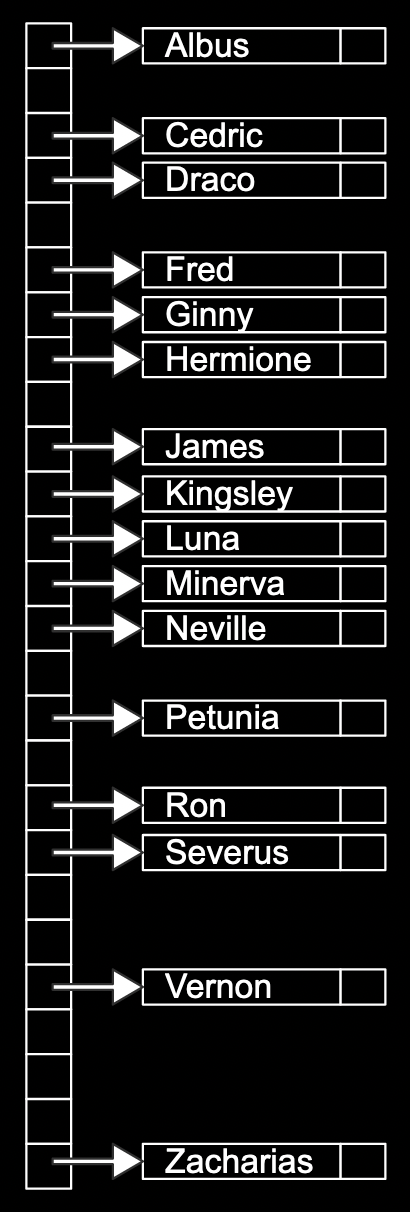 vertical column of boxes, each with arrow pointing to a name