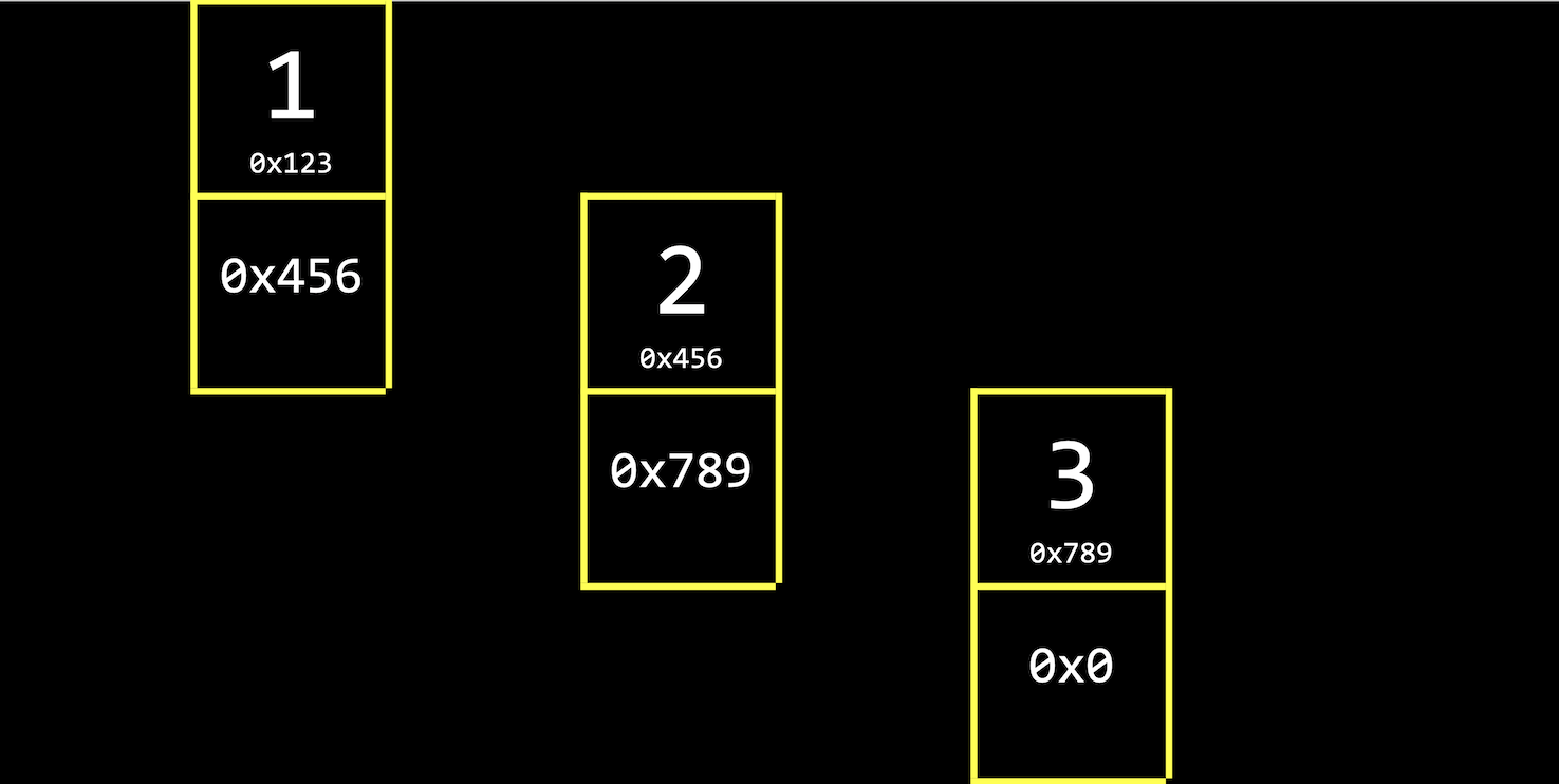 three boxes, each divided in two and labeled (1 0x123 and 0x456), (2 0x456 and 0x789), and (3 0x789 and 0x0)