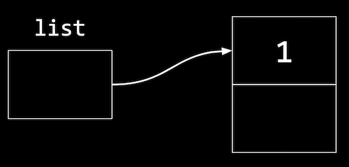 a box labeled list with arrow outwards pointing to two connected boxes, one with 1 and one empty