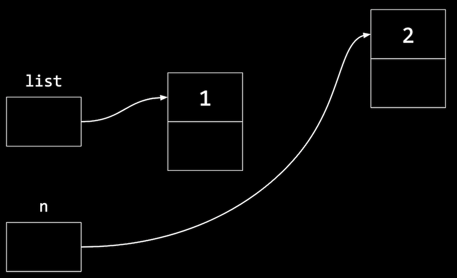 a box labeled list with arrow outwards pointing to two connected boxes, one with 1 and one empty, a box labeled n pointing to two connected boxes, one with 2 and one empty