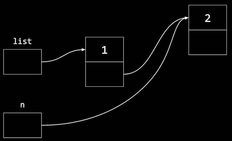 a box labeled list with arrow outwards pointing to two connected boxes, one with 1 and one pointing to 2, a box labeled n pointing to two connected boxes, one with 2 and one empty