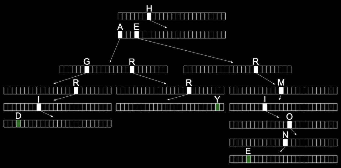 array with H pointing to another array, with A pointing to another array, with G pointing to another array, with R pointing to another array, with I pointing to another array, with D marked in green; the second array from H also has E pointing to R, M, I, O, N, and E; the third array from H, to A, has R pointing to R and Y