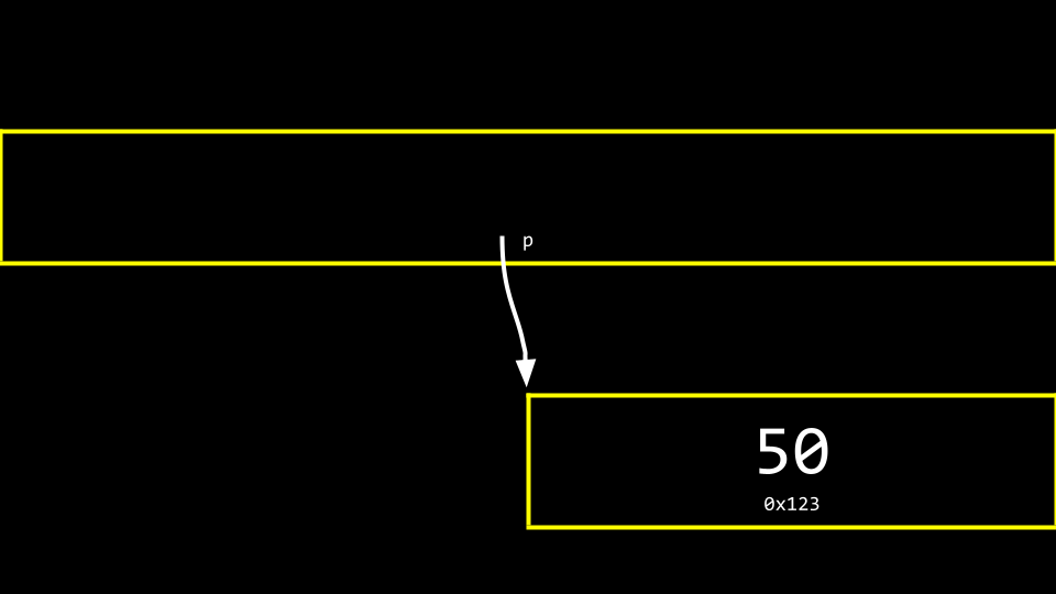 A pointer as an arrow, pointing from one location of memory to another