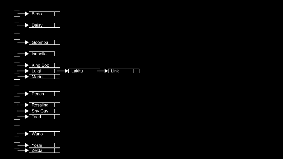 a verticle column of 26 boxes one for each letter of the alphabet with various names from themario unverise emerging to the right luigi is with l and mario is with m