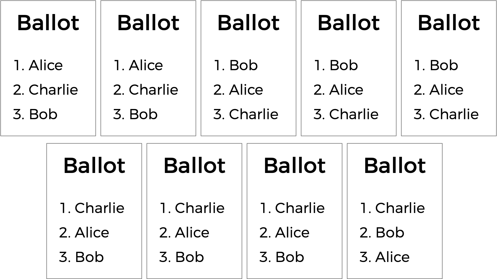 Nine ballots, with ranked preferences