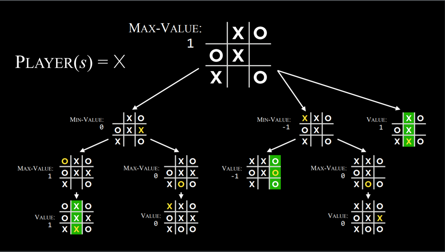 Minimax in Tic Tac Toe