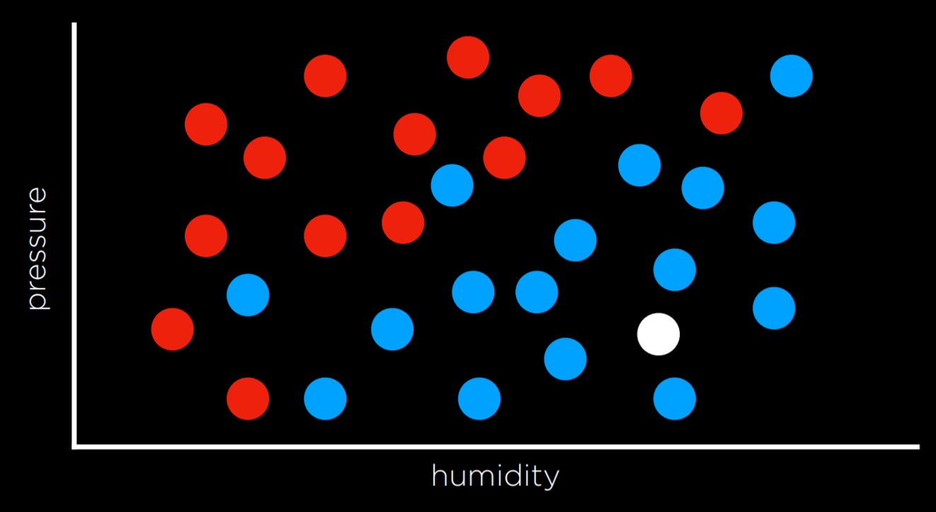 Classification