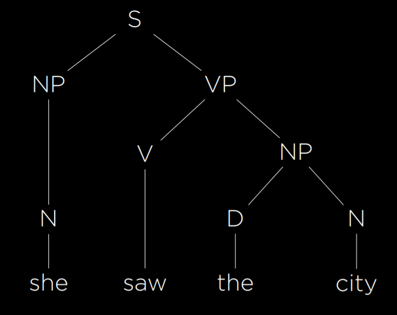 Syntactic Tree