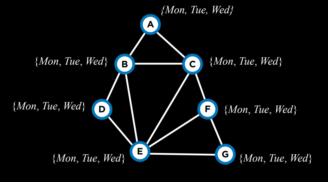 Degree Heuristic