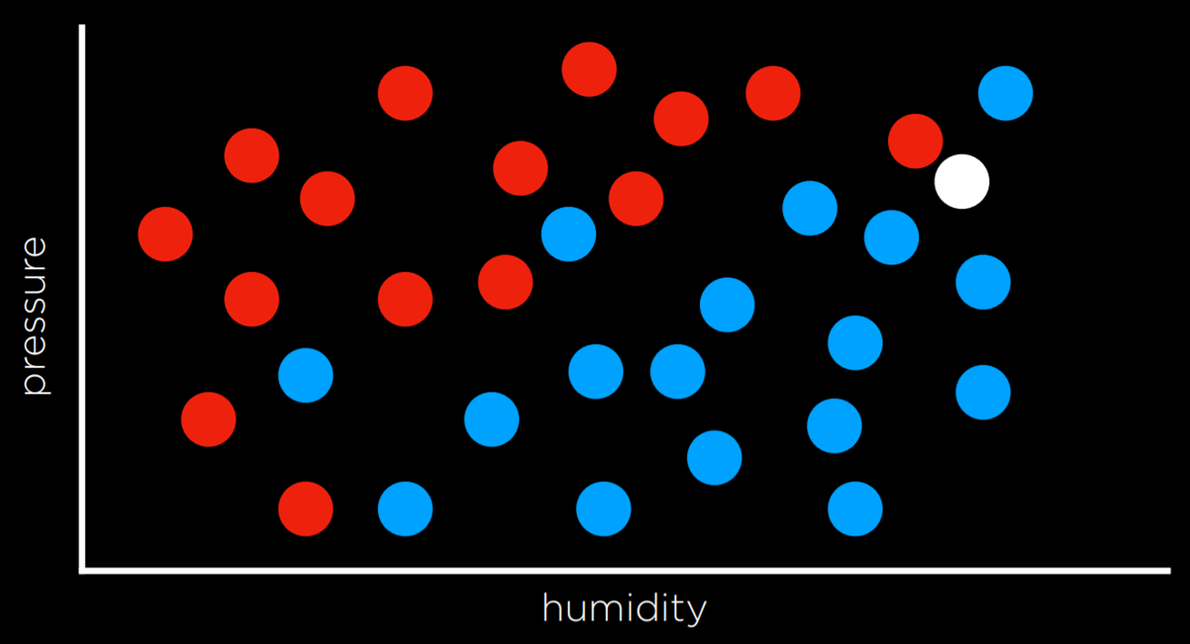 Nearest Neighbor Classification