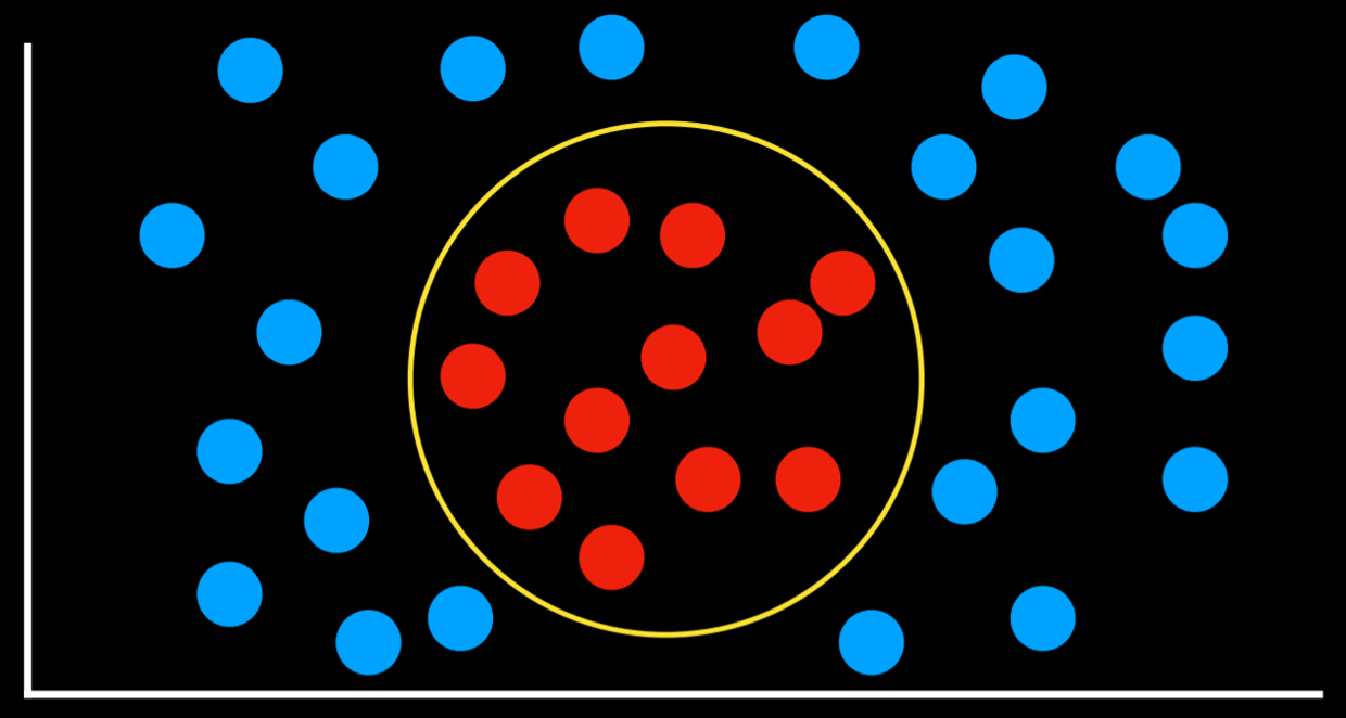 Circle Decision Boundary