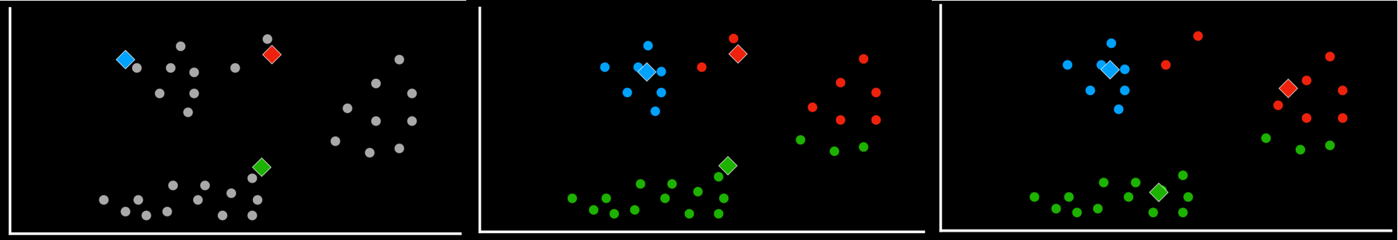 k-means Clustering